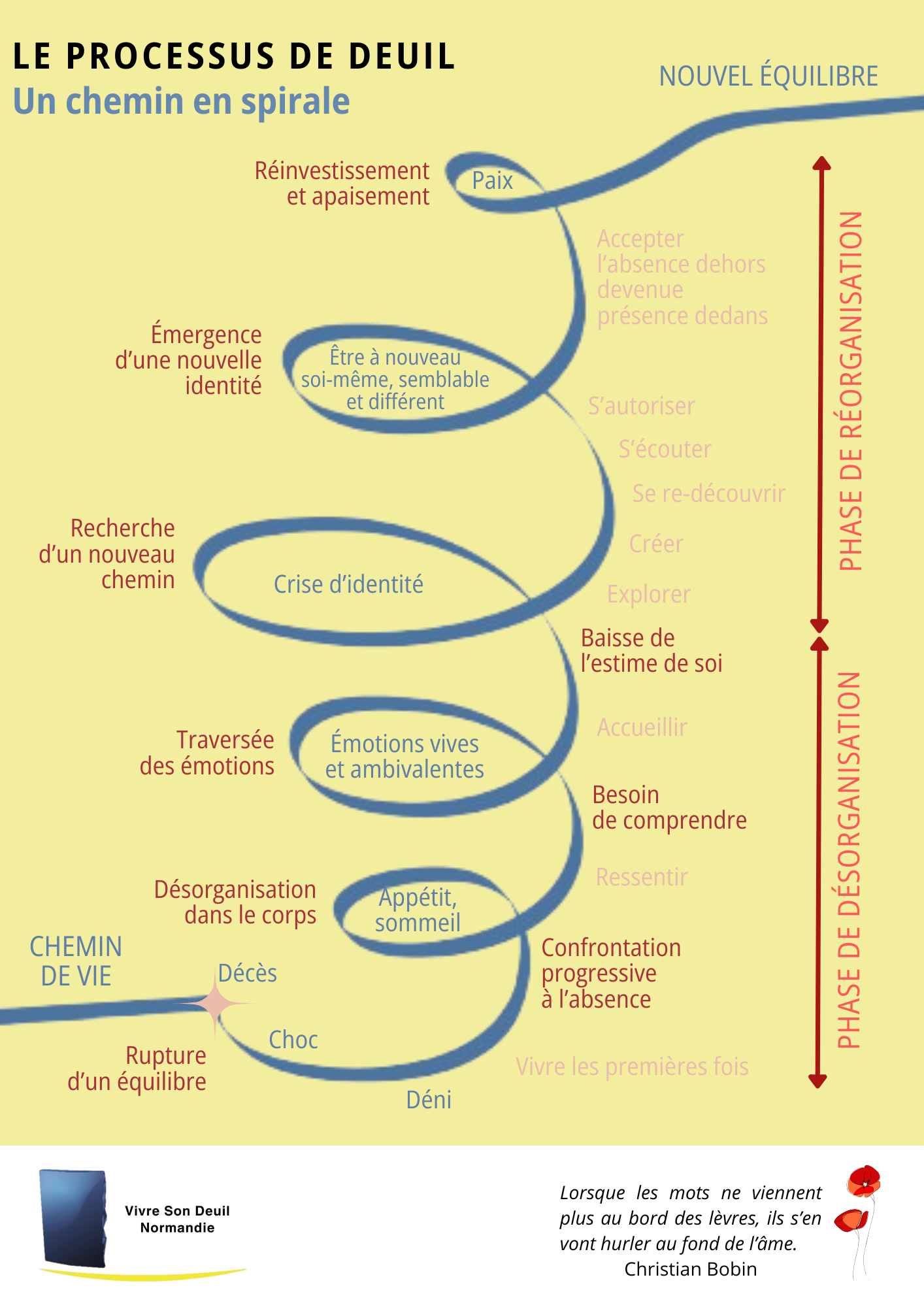 Spirale du deuil